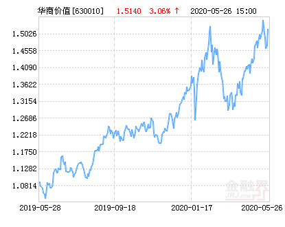 【推荐】华商价值精选混合基金最新净值跌幅达1.98%-630010基金净值