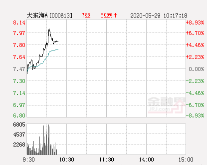 大东海A大幅拉升7.1%股价创近2个月新高-大东海股票最新资讯
