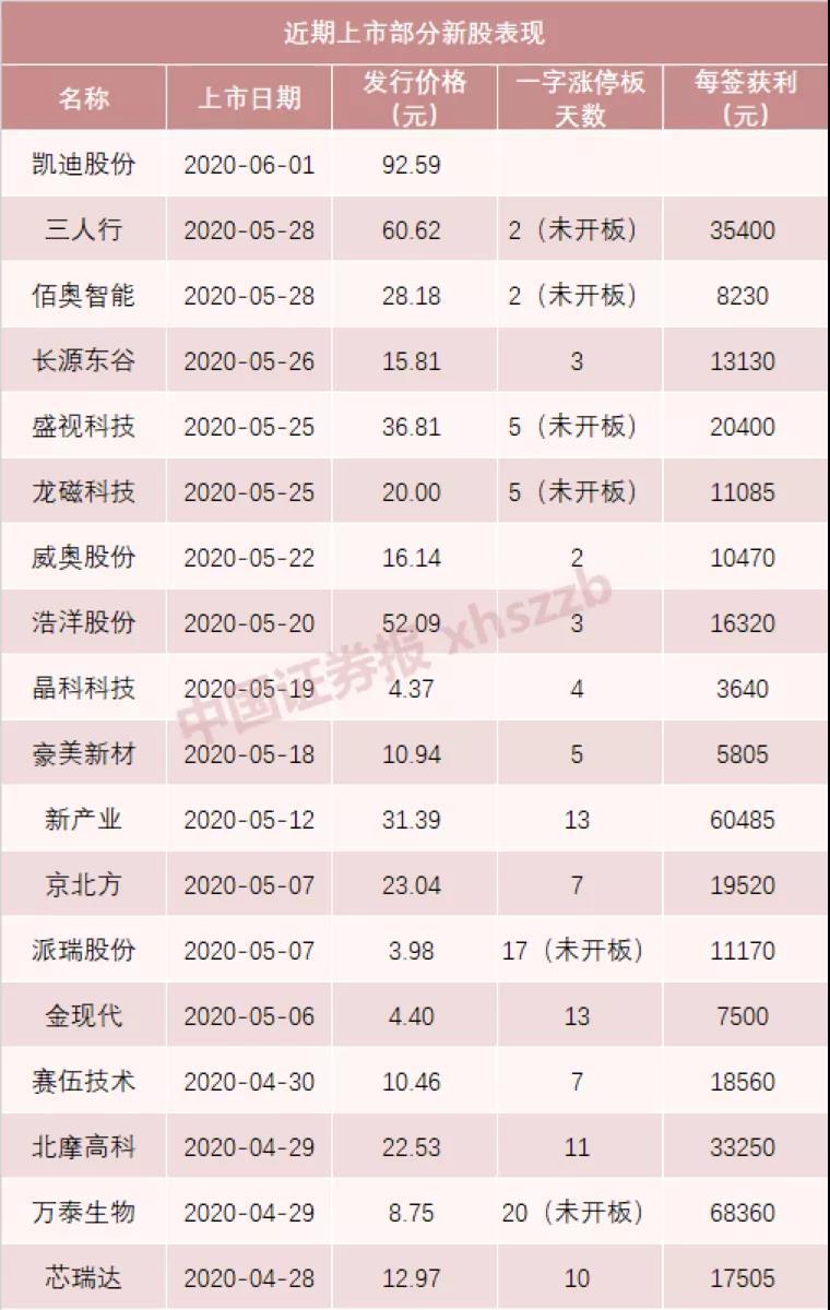 20个一字涨停板！这只新股正在挑战斯达半导，下周还有4只新股申购-2014年有多少新股上市