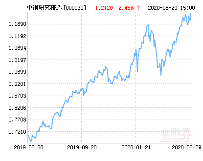【推荐】中银研究精选灵活配置混合基金最新净值涨幅达2.45%-基金000939