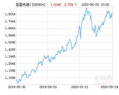 宝盈先进制造灵活配置混合A基金最新净值涨幅达2.75%-000924基金净值查询