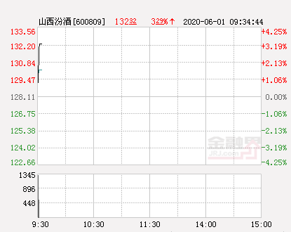 山西汾酒大幅拉升3.18%股价创近2个月新高-汾酒股票最新资讯