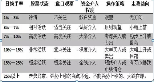 A股市场：“换手率10%-15%”意味着什么，是风险大还是机会大？原来主力这样操作-股票换手率多少最好
