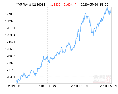 宝盈鸿利收益灵活配置混合A基金最新净值涨幅达2.63%-宝盈鸿利基金