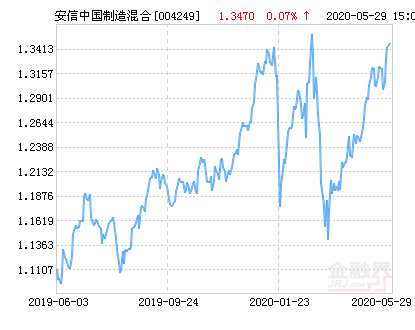 安信中国制造混合基金最新净值涨幅达2.75%-中国制造基金