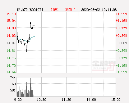 【推荐】伊力特大幅拉升114股价创近2个月新高伊力特股票现在价格多少数一下