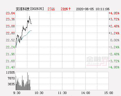 安洁科技大幅拉升4.26%股价创近2个月新高-吉林安洁环保有限公司股票