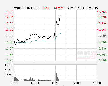 大唐电信大幅拉升4.53%股价创近2个月新高-大唐电信股票最新资讯