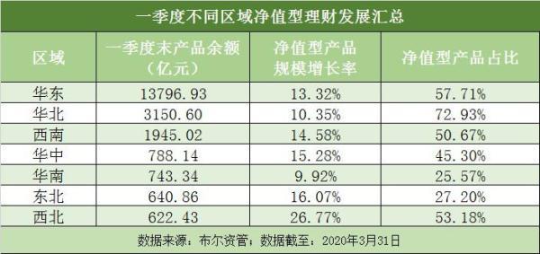 【推荐】区域银行净值型产品稳步增长华东地区净值化转型领先-东北三号基金净值