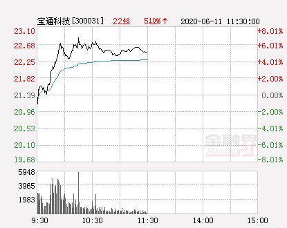宝通科技大幅拉升3.18%股价创近2个月新高-宝通带业股票今日涨多少