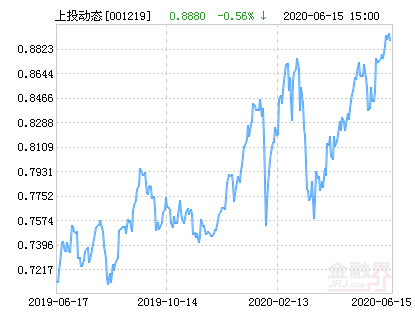 上投摩根动态多因子策略混合基金最新净值涨幅达2.14%-001219基金