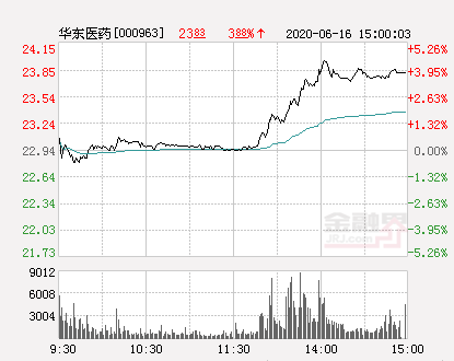 【推荐】华东医药大幅拉升244股价创近2个月新高华东医药股票最新资讯