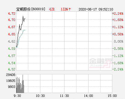宝钢股份大幅拉升1.52%股价创近2个月新高-宝钢股份股票最新资讯