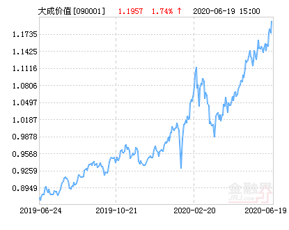 大成价值增长混合基金最新净值涨幅达1.74%-090001基金净值