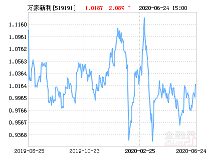 万家新利灵活配置混合基金最新净值涨幅达2.08%-519191基金