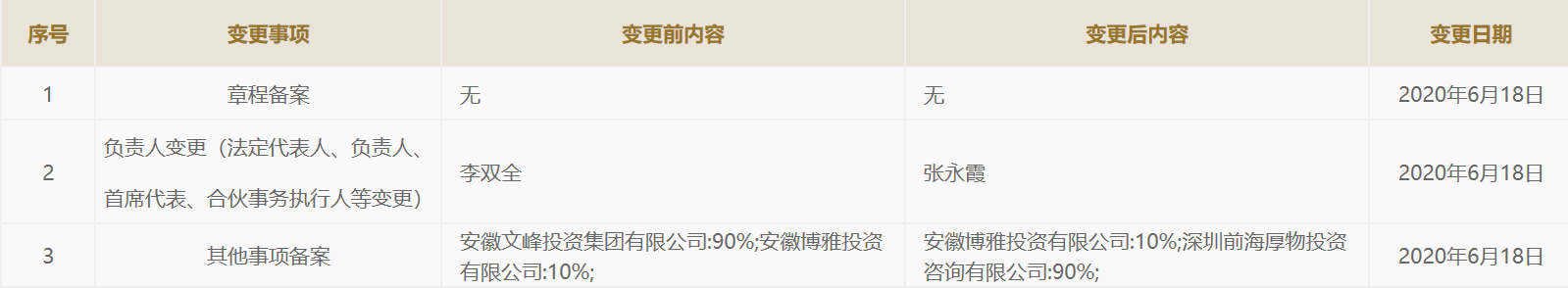 安徽文峰集团退出文峰置业“隐商”李厚文资产版图大变-安徽省国厚资产管理有限公司