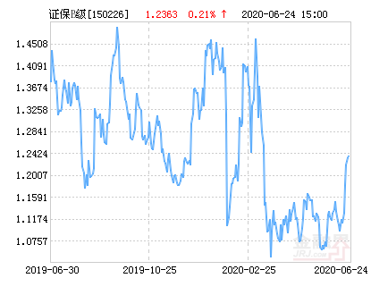 博时证保分级B净值下跌4.57%请保持关注-博时货币基金b