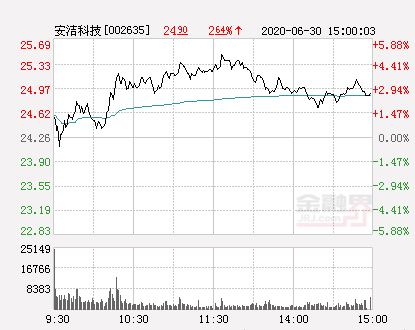 安洁科技大幅拉升2.8%股价创近2个月新高-安洁科技股票资讯