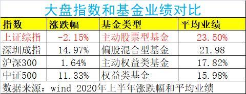 【推荐】凌晨重磅基金上半年业绩榜单来了最牛狂赚83银河行业优选股票基金