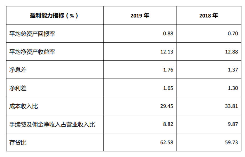 【推荐】全年净利润约49亿！成都农商银行披露2019年年报邦银金租出表后仍实现营收、净利双增-全国农信一年利润多少