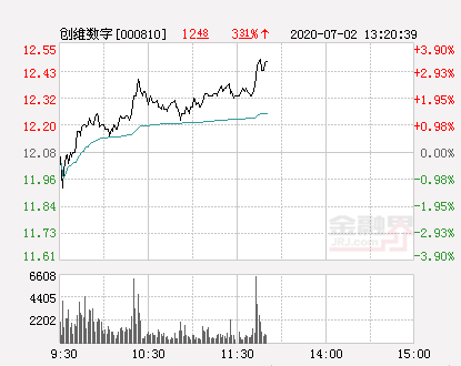 【推荐】创维数字大幅拉升323股价创近2个月新高创维集团股票资讯今日股价