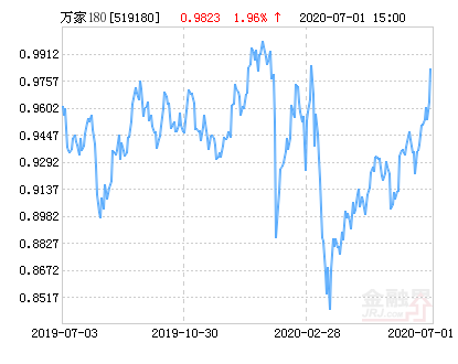 万家180指数净值上涨2.32%请保持关注-万家180基金净