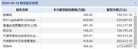 【推荐】1年股价飙涨20倍！解禁期满股东频频巨额减持，卓胜微还香吗？-后复权计算股价涨了多少倍
