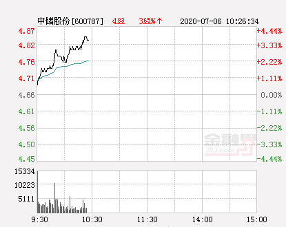 中储股份大幅拉升3.86%股价创近2个月新高-中储股份流通股是多少