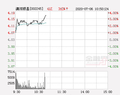 澳洋顺昌大幅拉升3.47%股价创近2个月新高-澳洋顺昌能涨到多少钱