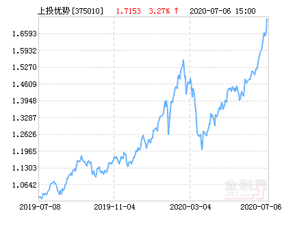 上投摩根中国优势混合基金最新净值涨幅达2.65%-中国优势基金净值查询