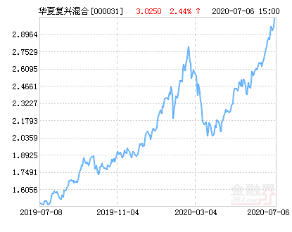 【推荐】华夏复兴混合基金最新净值涨幅达4.73%-基金000031