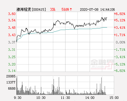 渤海租赁大幅拉升5.34%股价创近2个月新高-渤海租赁最高价是多少
