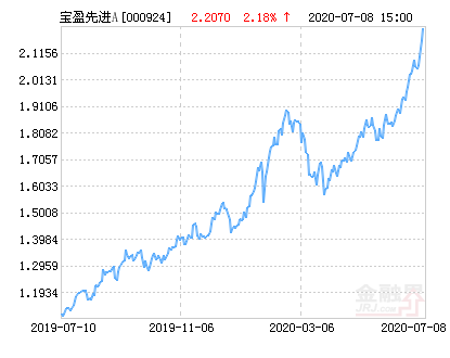 宝盈先进制造灵活配置混合A基金最新净值涨幅达2.58%-宝盈先进制造基金净值