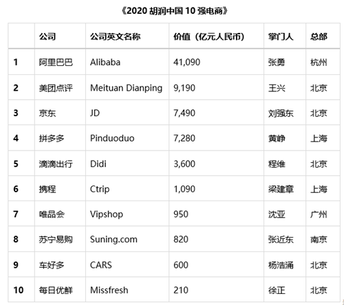 【推荐】全球前5上市电商有4家来自中国！阿里巴巴市值4.1万亿成中国第一-阿里巴巴上市有多少钱