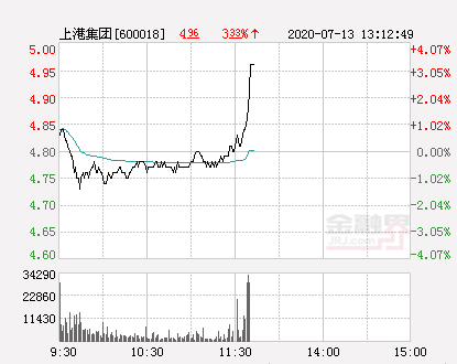 上港集团大幅拉升3.33%股价创近2个月新高-上港集团股票资讯