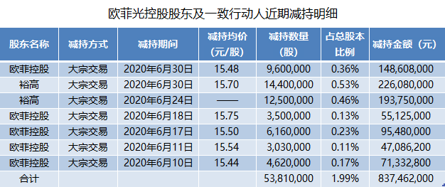 【推荐】光学元件龙头欧菲光净利大增超20倍，套现8亿后，控股股东还要减持吗？-深圳市欧菲投资控股有限公司