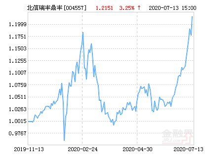 北信瑞丰鼎丰基金最新净值涨幅达3.25%-鼎丰基金