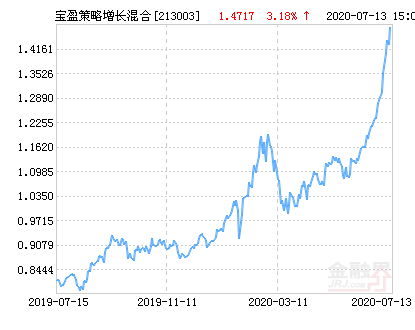 宝盈策略增长混合基金最新净值涨幅达3.18%-基金213003