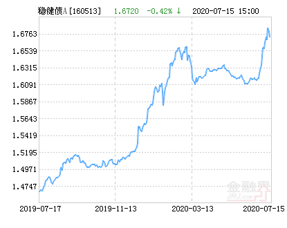 博时稳健回报债券A(LOF)净值下跌1.38%请保持关注-博时货币基金a和b