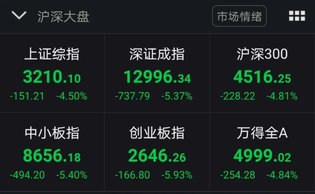 200多股跌停！A股一天蒸发35000亿，人均亏损2万！茅台大跌近8%,这次外资缘何又提前撤退？-2015股市蒸发了多少钱