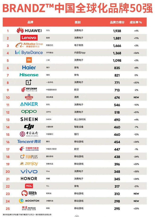 成长率达51%，OPPO连续四年上榜中国全球化品牌50强-公司成长率