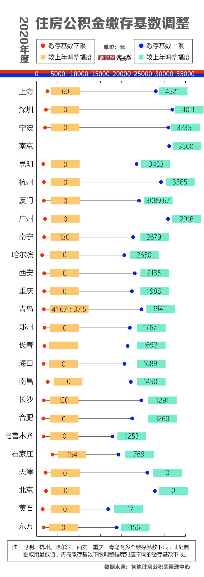 【推荐】公积金新一轮调整来了你的账户里存了多少钱你的公积金是多少