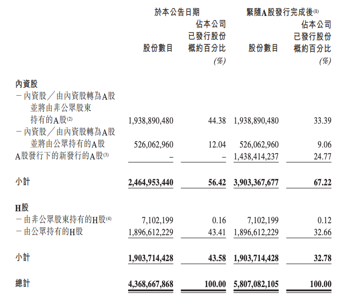 【推荐】券业龙头回归A股加码，中金公司IPO发行数量拟扩超3倍至14.38亿股-中金公司上市承销商