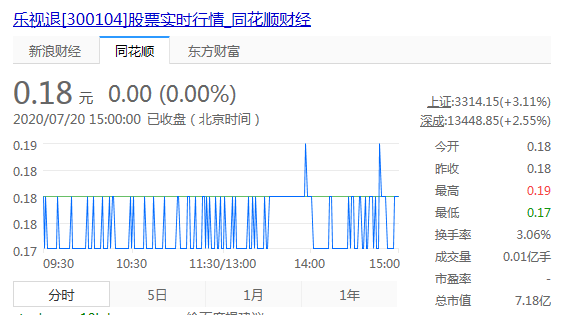 【推荐】乐视网今日正式摘牌股价仅剩1毛8乐视网最初估值多少