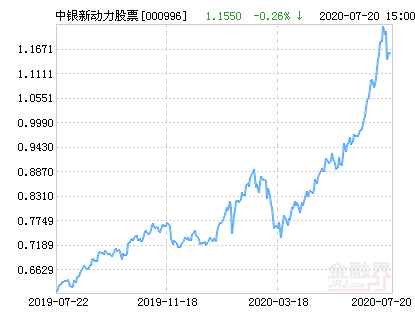 【推荐】中银新动力股票净值上涨2.42%请保持关注-基金000996