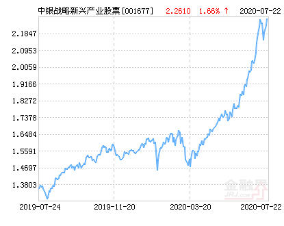 【推荐】中银战略新兴产业股票净值上涨1.66%请保持关注-001677基金