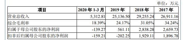 奥迪威申报精选层：拟募资1200万毛利率三年来持续下滑-奥迪资讯前三季股票