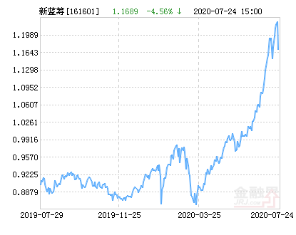 融通新蓝筹混合基金最新净值跌幅达4.56%-融通新蓝筹基金净值查询