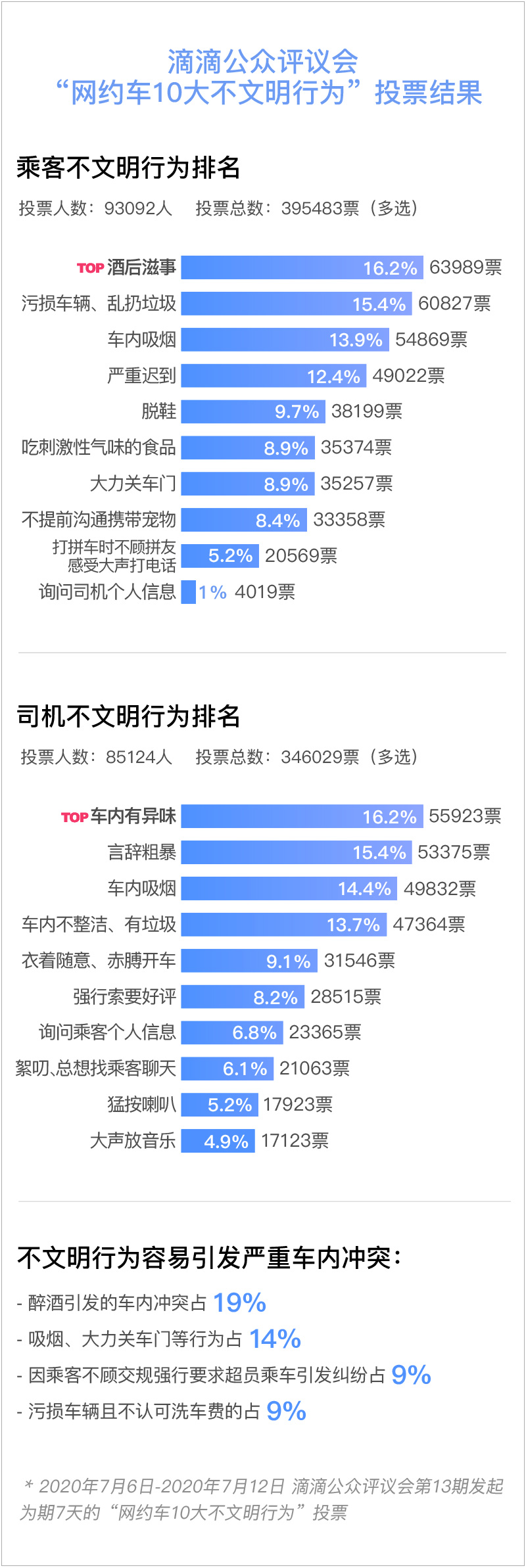 滴滴《网约车司乘文明公约(征求意见稿)》向公众征集意见-微信滴滴投诉电话是多少