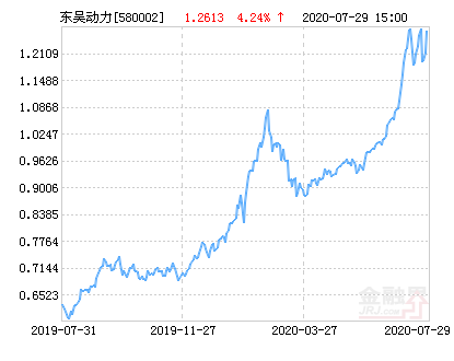 【推荐】东吴双动力混合基金最新净值涨幅达424东吴动力基金